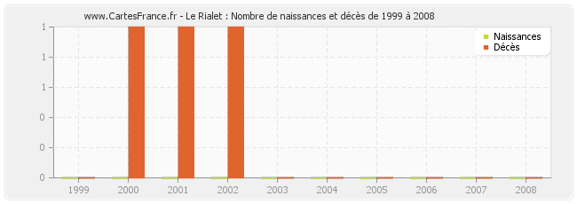 Le Rialet : Nombre de naissances et décès de 1999 à 2008